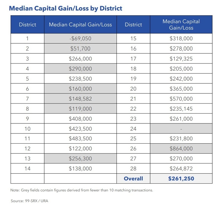 Condo Resale Median Capital Gain Loss By District Jan 2022